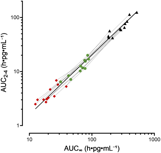 FIGURE 3