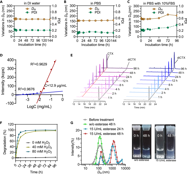 Dynamic Nanoassemblies Derived From Small-molecule Homodimeric Prodrugs ...