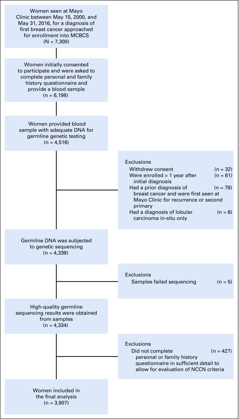 FIG A1.