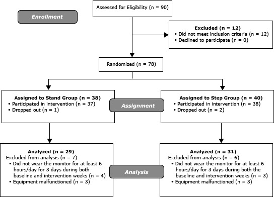 During enrollment, 90 people were assessed for eligibility; 12 people were excluded because they did not meet inclusion criteria; no one declined to participate. During assignment, 78 people were randomized to the Stand group or the Step group. Of the 38 people assigned to the Stand group, 1 person dropped out and 37 people participated. Of the 40 people assigned to the Step group, 2 people dropped out and 38 people participated. Data on 29 people from the Stand group were analyzed; data on 7 people were excluded because they did not wear the monitor for at least 6 hours/day for 3 days during both baseline and intervention weeks (n = 4) or because their equipment malfunctioned (n = 3). Data on 31 people in Step Group were analyzed; data on 6 people were excluded because they did not wear the monitor for at least 6 hours/day for 3 days during both baseline and intervention weeks (n = 3) or because their equipment malfunctioned (n = 3).