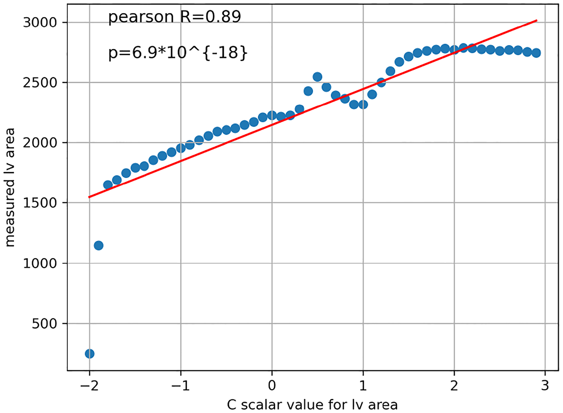 Figure 9: