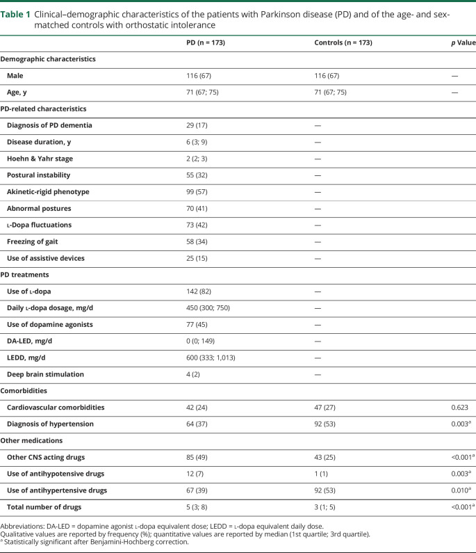 graphic file with name NEUROLOGY2020063875TT1.jpg