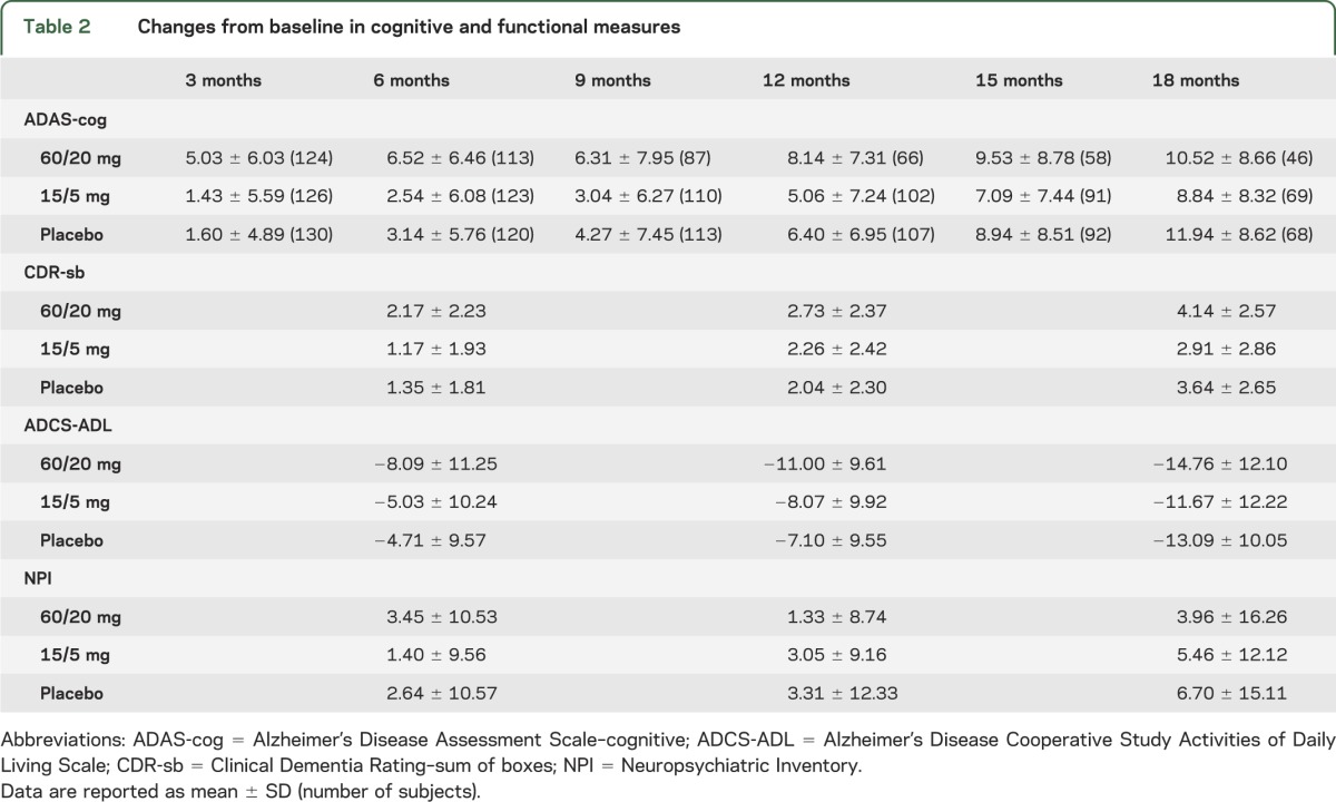 graphic file with name NEUROLOGY2013553941TT2.jpg