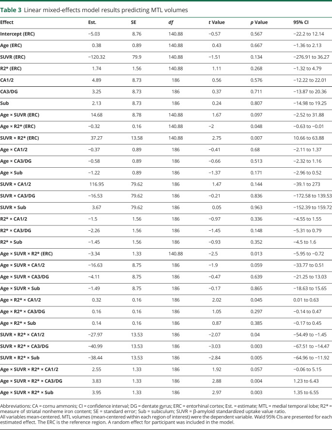 graphic file with name NEUROLOGY2019052522TT3.jpg