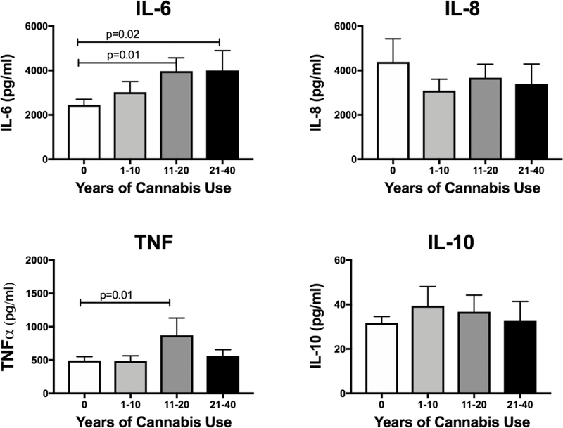 Figure 4: