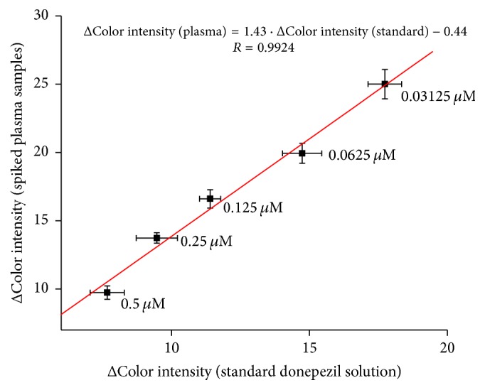 Figure 11