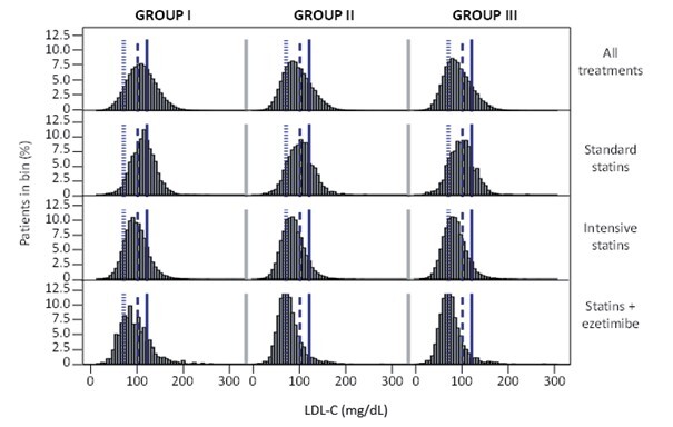 Supplementary Fig.1. Distribution of LDL-C levels by risk group and treatment