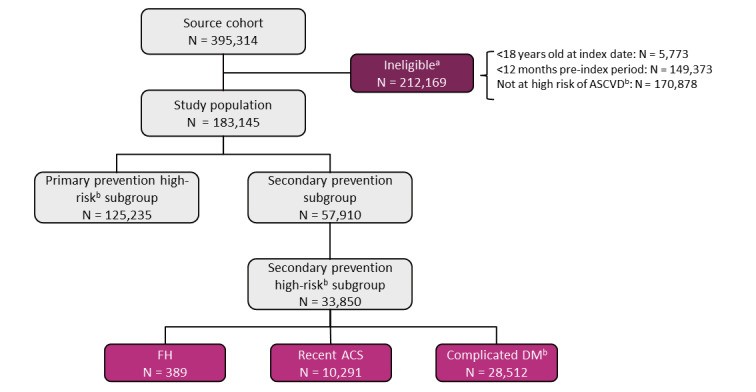 Fig.1. Selection of patients