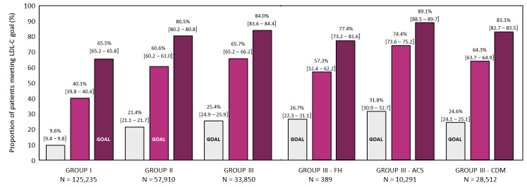 Fig.2. LDL-C goal response rates