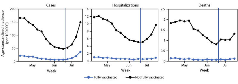 The figure is a series of three line graphs showing weekly trends in age-standardized incidence of COVID-19 cases, hospitalizations, and deaths, by vaccination status, in 13 U.S. jurisdictions, during April 4–July 17, 2021.