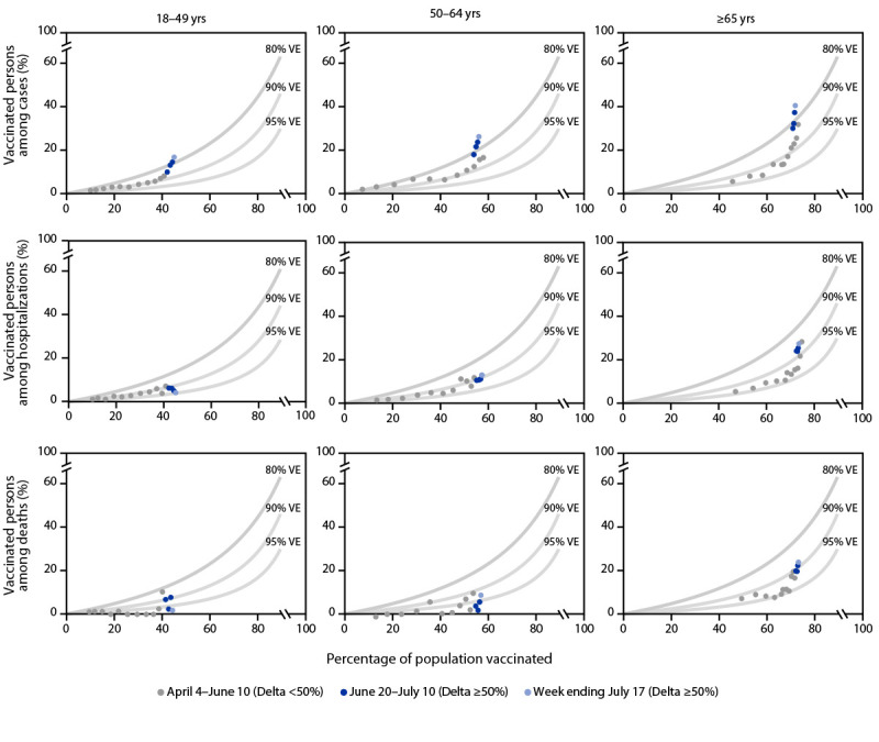 The figure is a series of nine scatter plots showing observed versus expected percentage of fully vaccinated persons among COVID-19 cases, hospitalizations, and deaths based on population vaccination coverage and assumed 80%–95% vaccine effectiveness, by week and age group, in 13 U.S. jurisdictions, during April 4–July 17, 2021.