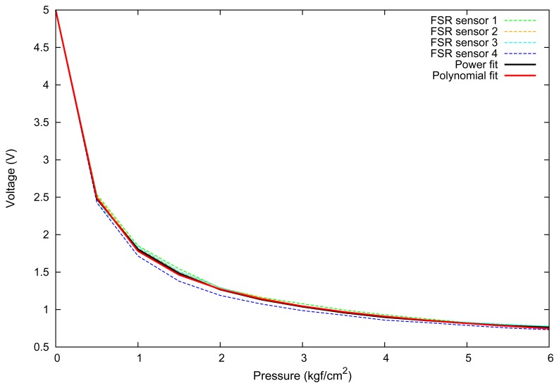 Figure 6.