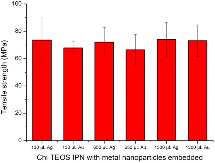 Figure 7.