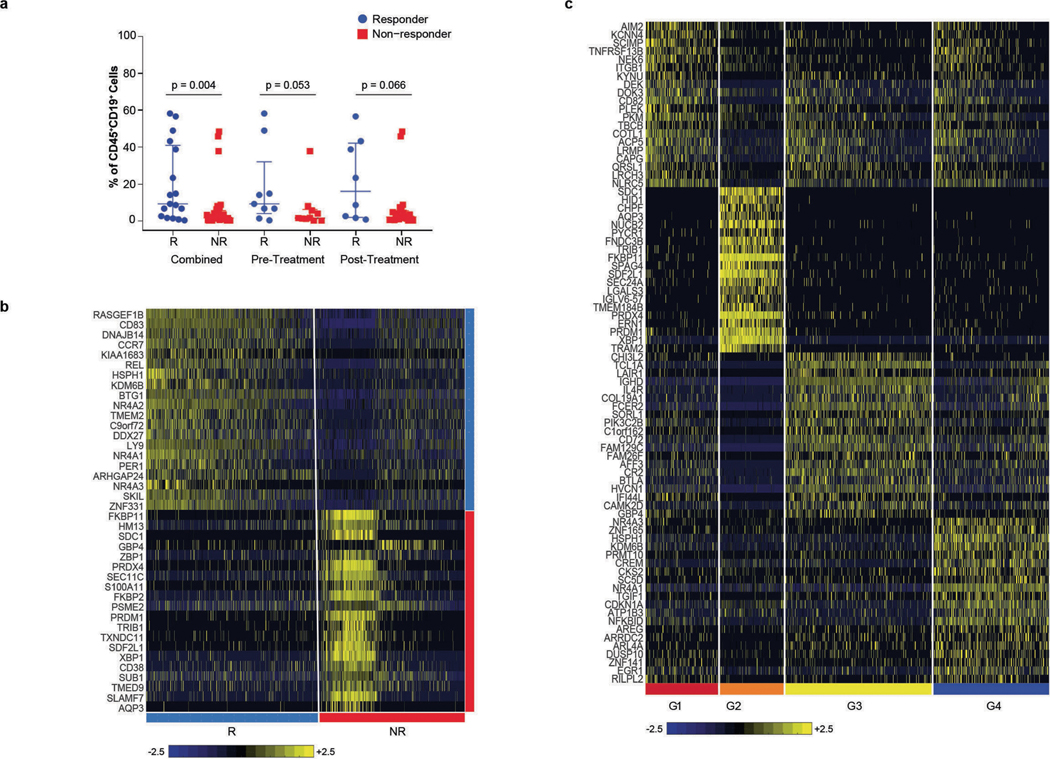 Extended Data Fig. 9 |