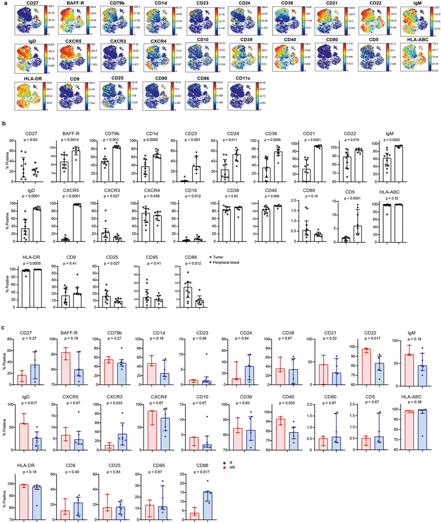 Extended Data Fig. 11 |
