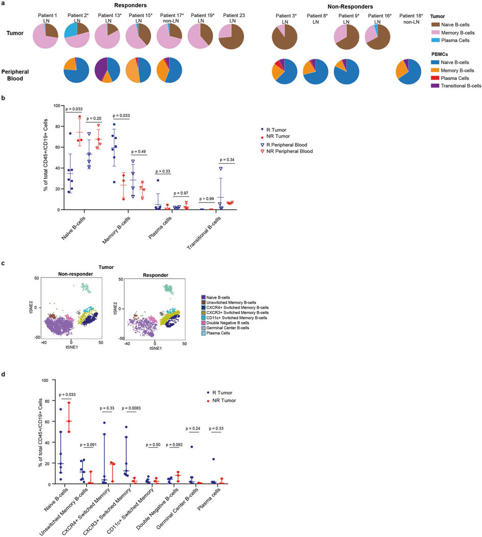 Extended Data Fig. 10 |