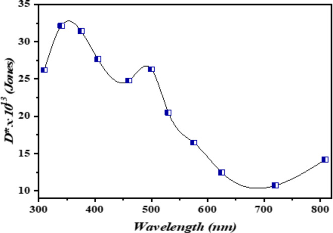 Fig. 6