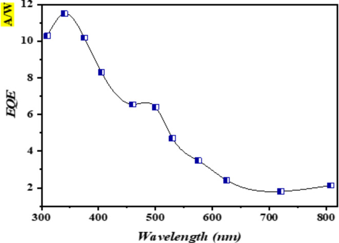 Fig. 7