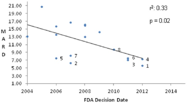 Figure 3A.