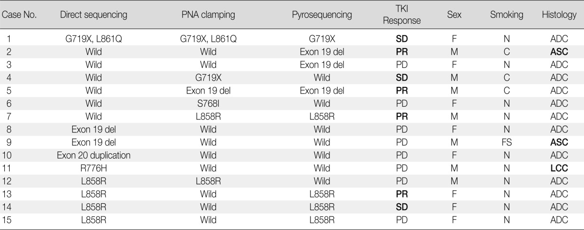 graphic file with name kjpathol-47-52-i001.jpg