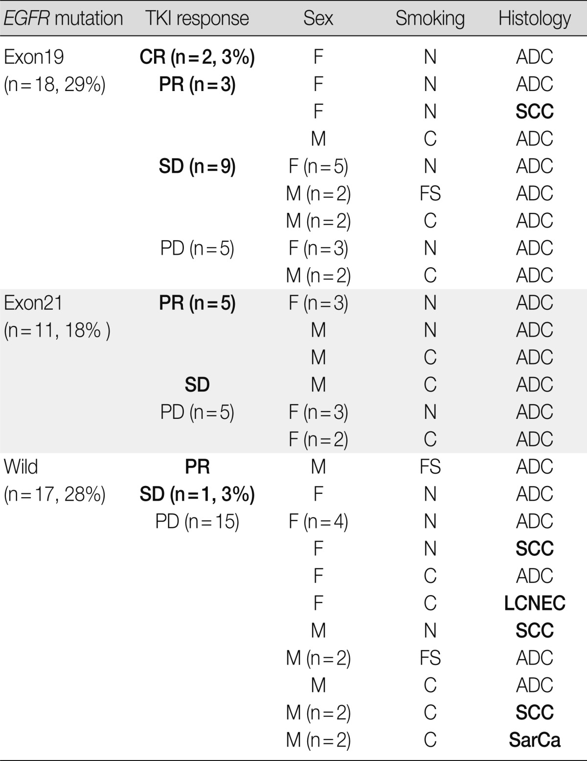 graphic file with name kjpathol-47-52-i003.jpg