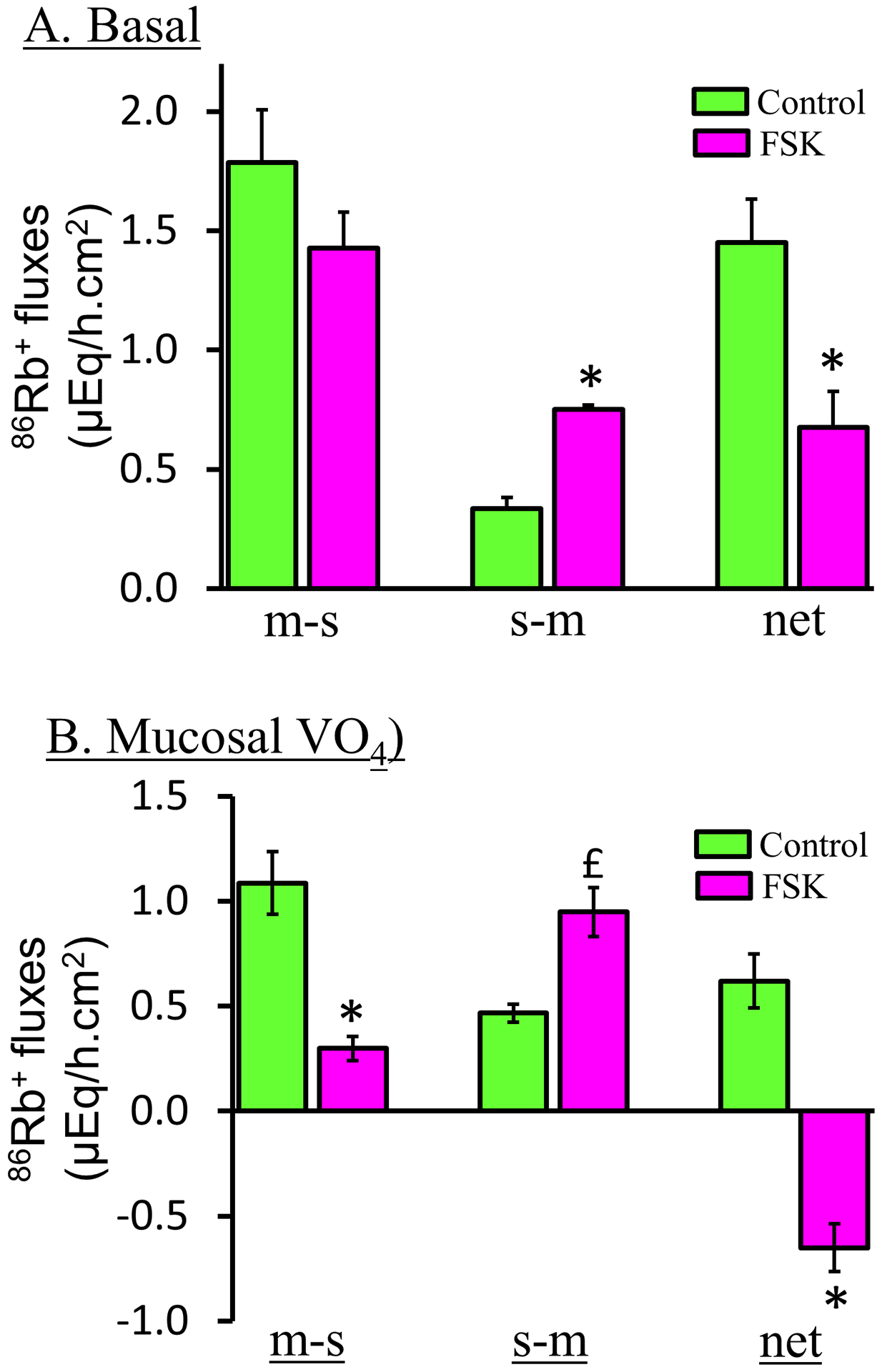 Figure-7: