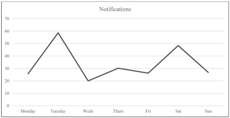 Figure 7