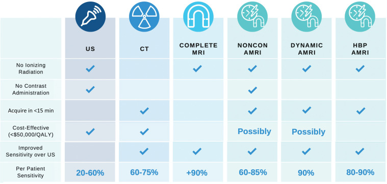 Chart shows a comparison of HCC surveillance strategies. AMRI = abbreviated MRI, noncon = non–contrast-enhanced, QALY = quality-adjusted life years.