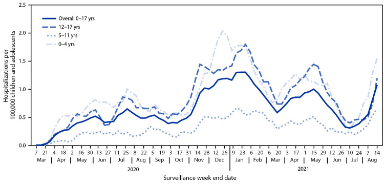 Figure is a line chart showing 3-week smoothed running averages of COVID-19–associated weekly hospitalizations per 100,000 persons, by age group, in select counties in 14 states according to COVID-NET, during March 1, 2020–August 14, 2021.