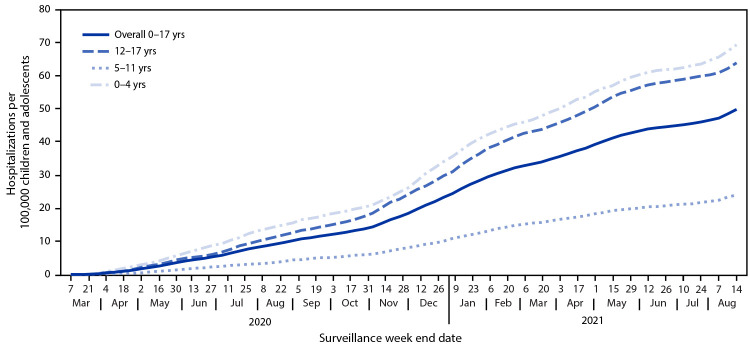 Figure is a line chart showing COVID-19–associated cumulative hospitalization rates per 100,000 children and adolescents, by age group, in select counties in 14 states according to COVID-NET, during March 1, 2020–August 14, 2021.