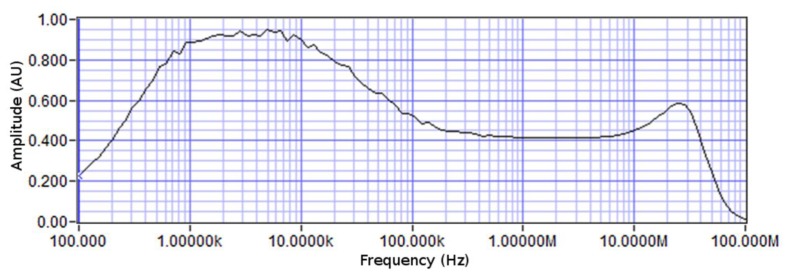 Figure 6.