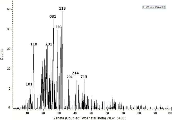 Fig. 7