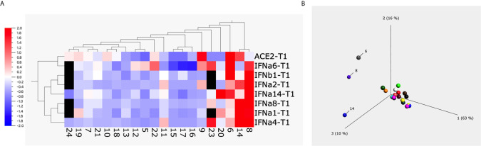 Figure 2