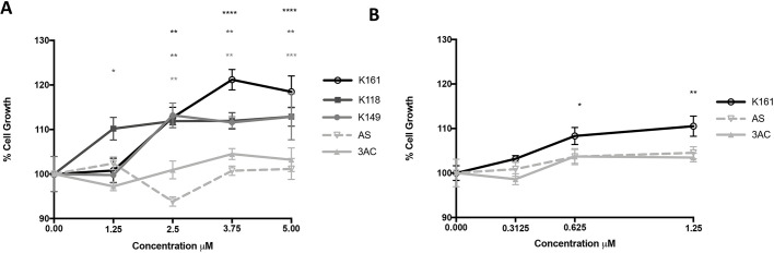 Fig. 2. Pan-SHIP1/2 inhibition increase proliferation of microglia in vitro. (A,B) A CCK-8 Dojindo assay was performed for analysis of cell growth of BV-2 cells (A) and primary microglia (B) treated with the SHIP inhibitors as indicated compared with that of their respective vehicle control (100%) at 48 h. Each point represents the mean of four replicates for each treatment. The experiment is representative of three independent experiments and was analyzed with two-way ANOVA. P-values are reported above each concentration of inhibitor when difference in cell growth was found to be significantly different than the diluent control. *P<0.05, **P<0.01, ***P<0.001, ****P<0.0001. Error bars indicate the s.e.m.