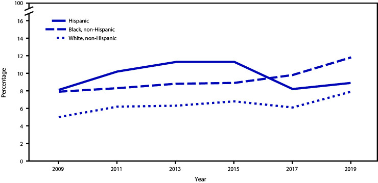 The figure is a line graph that presents the percentage of high school students, by race/ethnicity, who attempted suicide during the 12 months before the Youth Risk Behavior Survey from 2009 to 2019.