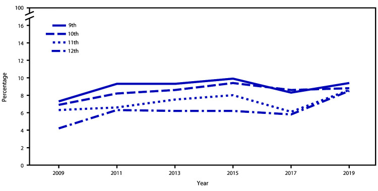 The figure is a line graph that presents the percentage of high school students, by grade, who attempted suicide during the 12 months before the Youth Risk Behavior Survey from 2009 to 2019.