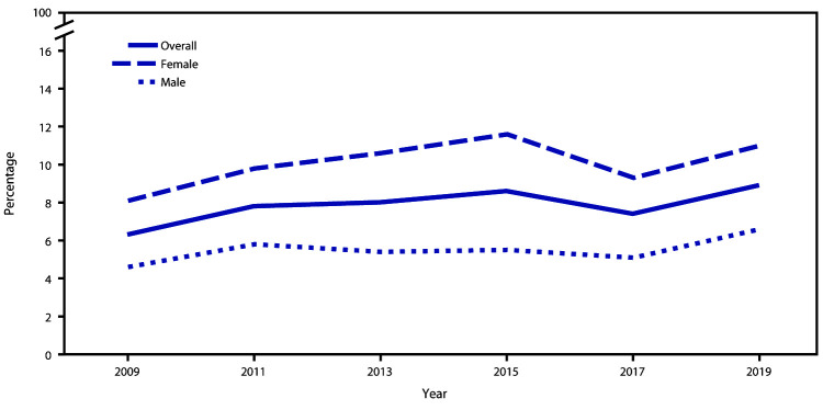 The figure is a line graph that presents the percentage of high school students, overall and by sex, who attempted suicide during the 12 months before the Youth Risk Behavior Survey from 2009 to 2019.