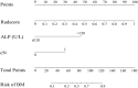 Clinical nomogram predicting bone metastasis probability in newly diagnosed prostate cancer patients, with point scales for individual predictors, total points scale, and corresponding risk probability scale.