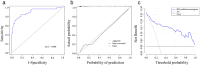 Three-panel validation figure: a) ROC curve showing AUC for nomogram prediction of bone metastasis; b) Calibration curve comparing predicted versus actual probability with ideal line (dotted) and nomogram performance (solid); c) Decision curve analysis showing net benefit of nomogram (blue) versus treat-all or treat-none approaches.