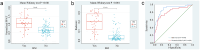 Three-panel figure: a-b) Box plots comparing normalized PPAT and Radscore between bone metastasis and non-bone metastasis groups, showing significantly higher values in BM group; c) ROC curves with AUC values for Radscore and normalized PPAT in predicting bone metastasis.