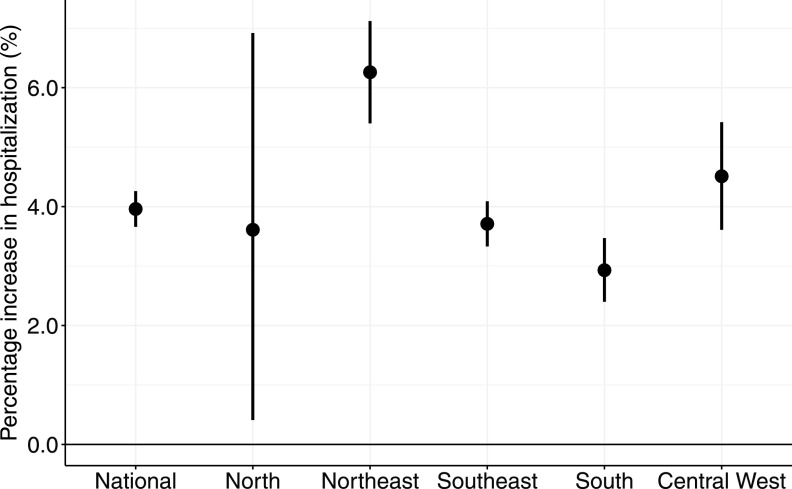 Plots show percentage increase in hospitalization (y-axis) across national levels and regions (north, northeast, southeast, south, and central west; x-axis).