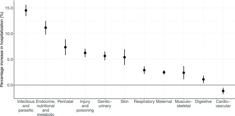 Plots show percentage increase in hospitalization (y-axis) across the following cause categories: infectious and parasitic; endocrine, nutritional, and metabolic; perinatal; injury and poisoning; genito-urinary; skin; respiratory; maternal; musculo-skeletal; digestive; and cardio-vascular (x-axis).