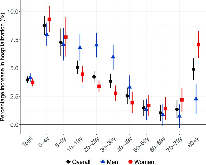 Plots show percentage increase in hospitalization (y-axis) across distribution of age for overall, men, and women (x-axis).