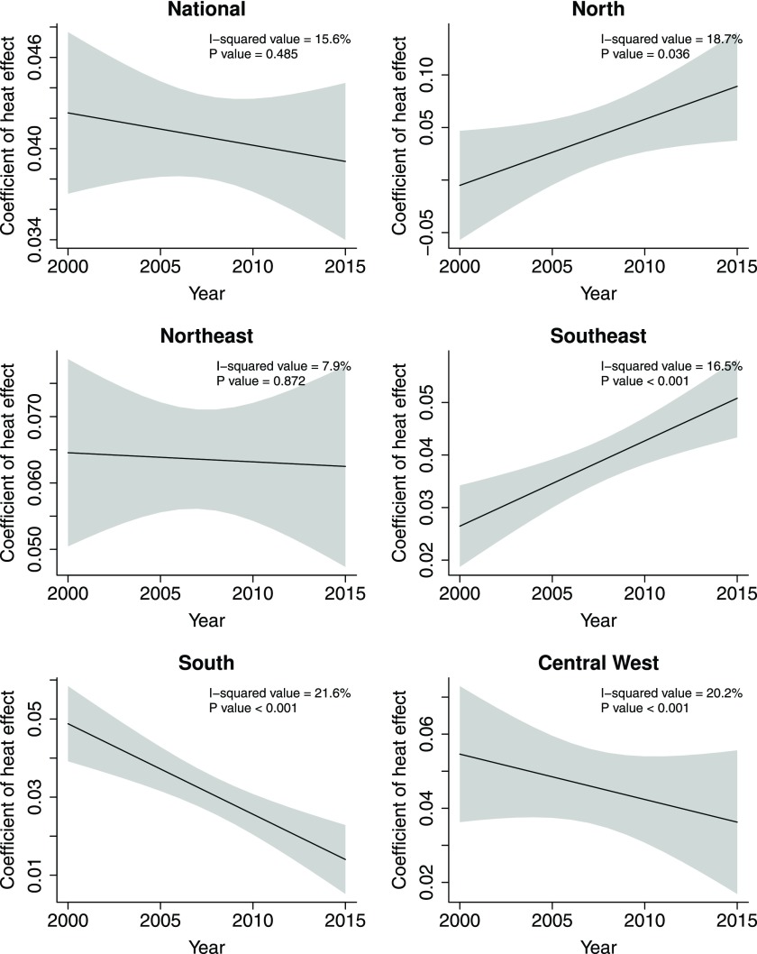 Six line graphs plotting coefficient of heat effect (y-axis) across year (x-axis) each for the following: national (I squared equals 15.6 percent, p value equals 0.485); north (I squared equals 18.7 percent, p value equals 0.036); northeast (I squared equals 7.9 percent, p value equals 0.872); southeast (I squared equals 16.5 percent, p value equals 0.001); south (I squared equals 21.6 percent, p value equals 0.001); and central west (I squared equals 20.2 percent, p value equals 0.001).