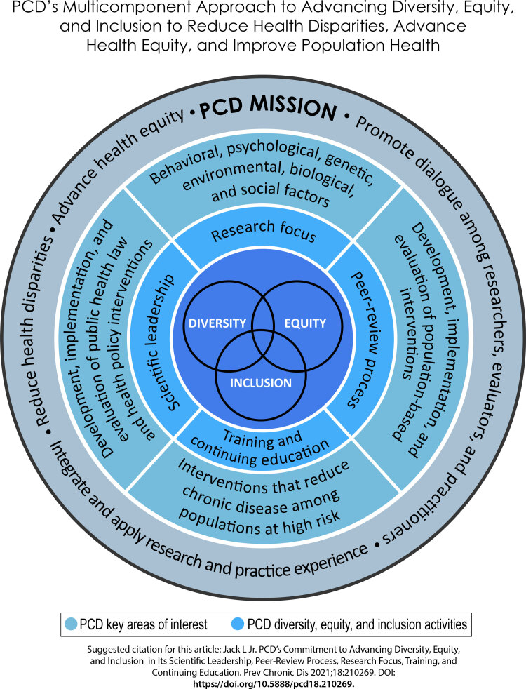 An image of concentric circles encompasses 3 rings and a center. The outer ring reads, PCD Mission: Promote dialogue among researchers, evaluators, and practitioners; Integrate and apply research and practice experience; Reduce health disparities; Advance health equity. The second ring has 4 sections that read as follows: Behavioral, psychological, genetic, environmental, biological, and social factors; Development, implementation, and evaluation of population-based interventions; Interventions that reduce chronic disease among populations at high risk; Development, implementation, and evaluation of public health law and health policy interventions. The next ring has 4 sections that read as Research focus, Peer-review process, Training and continuing education, and Scientific leadership. The innermost circle shows 3 intersecting rings: Diversity, Equity, and Inclusion.