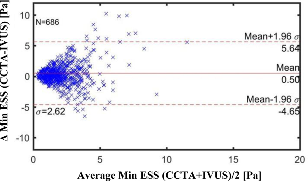 Figure 3: