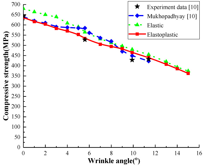 Figure 14