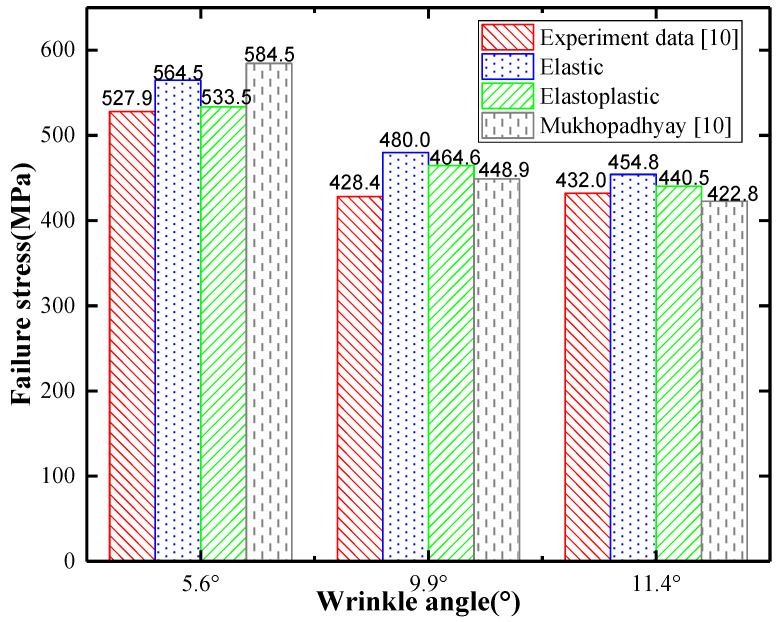 Figure 13