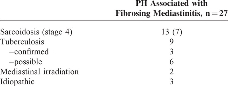 Pulmonary Hypertension Complicating Fibrosing Mediastinitis - PMC