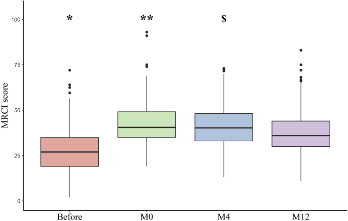 Figure 3